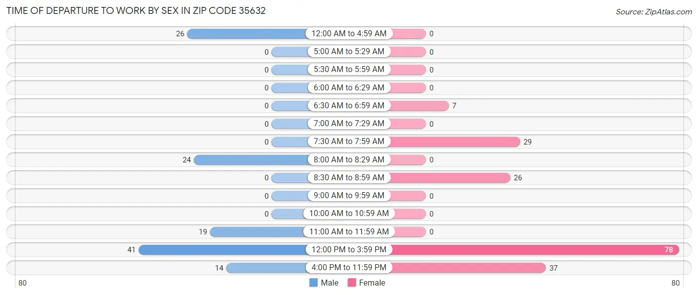 Time of Departure to Work by Sex in Zip Code 35632