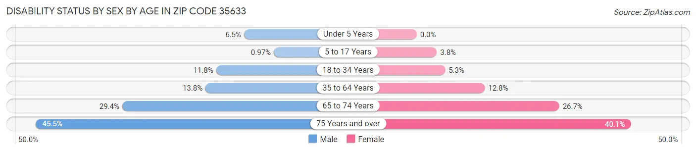 Disability Status by Sex by Age in Zip Code 35633