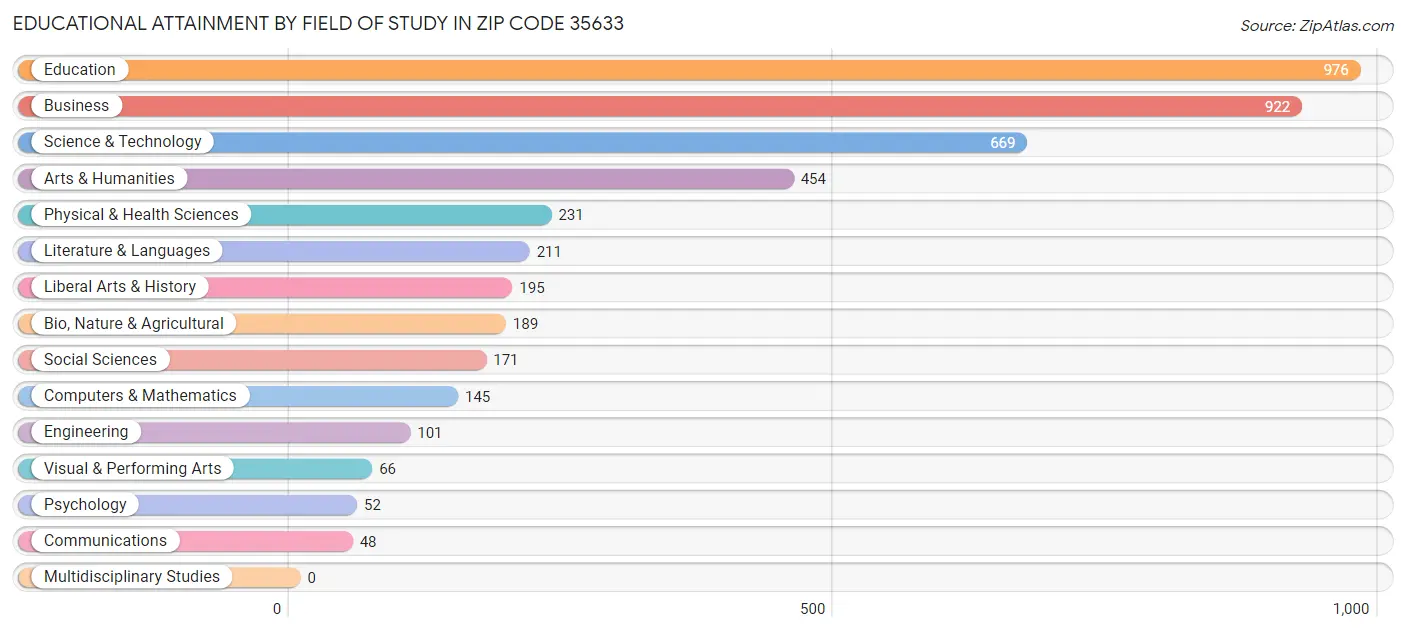 Educational Attainment by Field of Study in Zip Code 35633