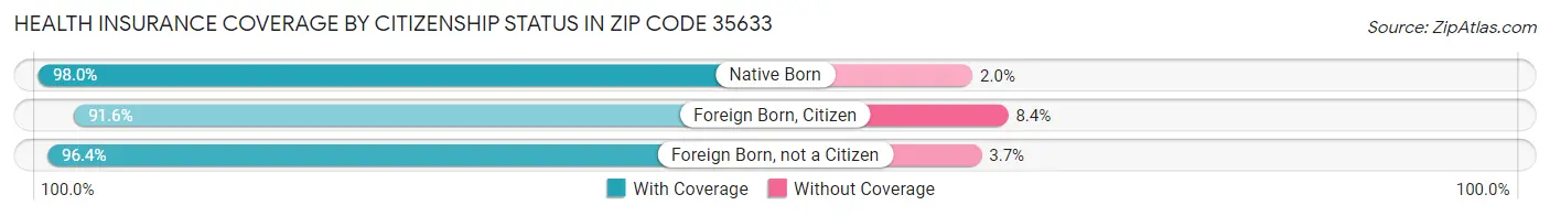 Health Insurance Coverage by Citizenship Status in Zip Code 35633
