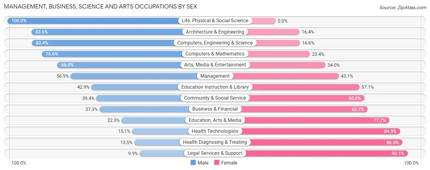 Management, Business, Science and Arts Occupations by Sex in Zip Code 35633