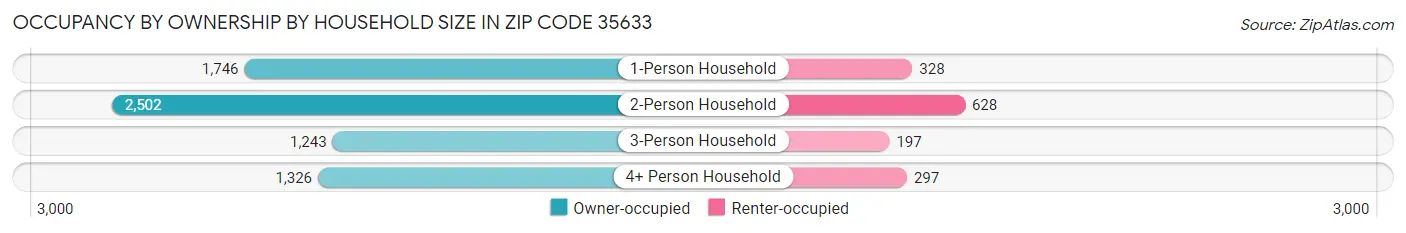 Occupancy by Ownership by Household Size in Zip Code 35633