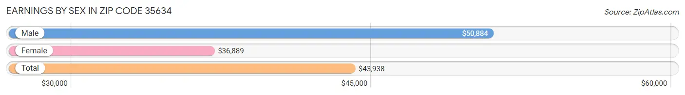 Earnings by Sex in Zip Code 35634