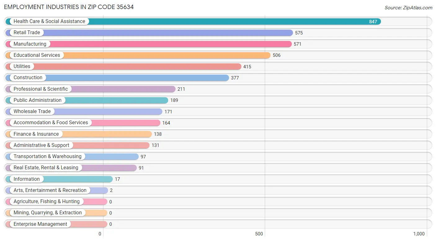 Employment Industries in Zip Code 35634