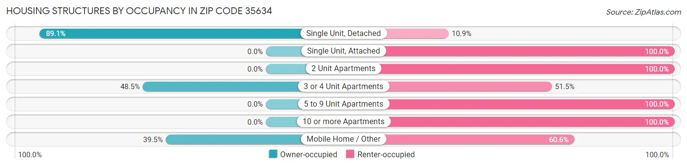 Housing Structures by Occupancy in Zip Code 35634