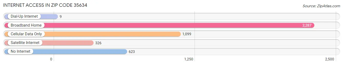 Internet Access in Zip Code 35634