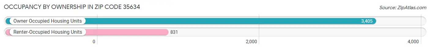Occupancy by Ownership in Zip Code 35634