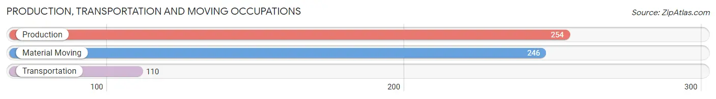 Production, Transportation and Moving Occupations in Zip Code 35634