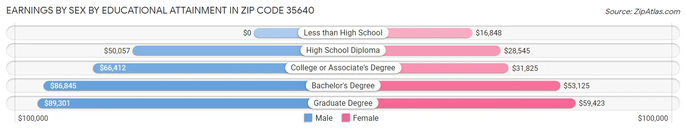 Earnings by Sex by Educational Attainment in Zip Code 35640