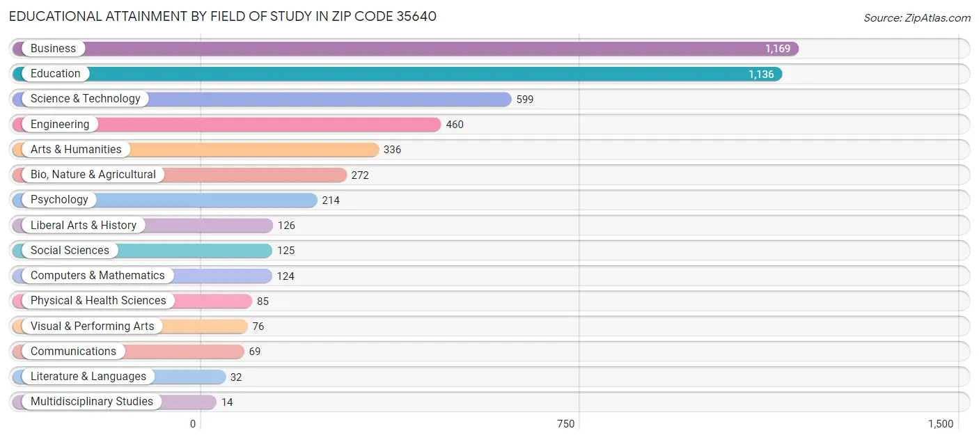 Educational Attainment by Field of Study in Zip Code 35640