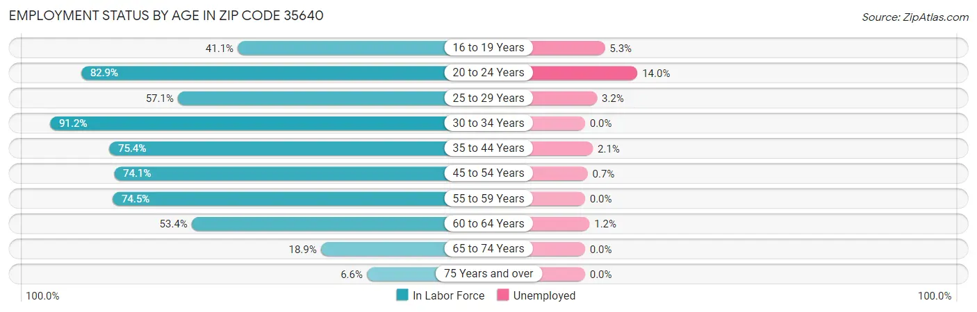 Employment Status by Age in Zip Code 35640