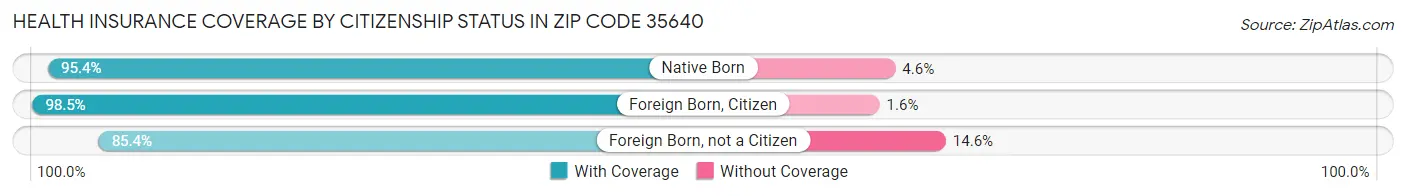 Health Insurance Coverage by Citizenship Status in Zip Code 35640