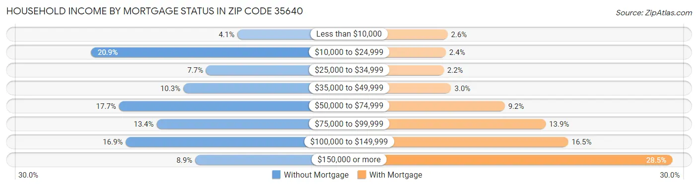 Household Income by Mortgage Status in Zip Code 35640