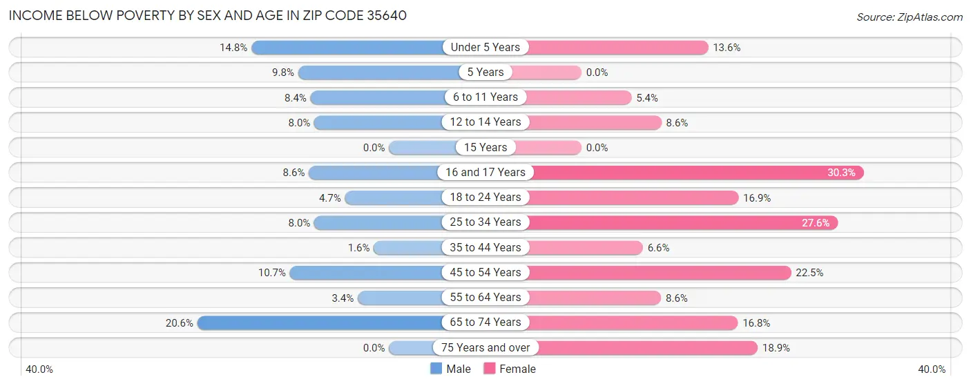 Income Below Poverty by Sex and Age in Zip Code 35640