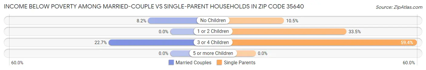 Income Below Poverty Among Married-Couple vs Single-Parent Households in Zip Code 35640