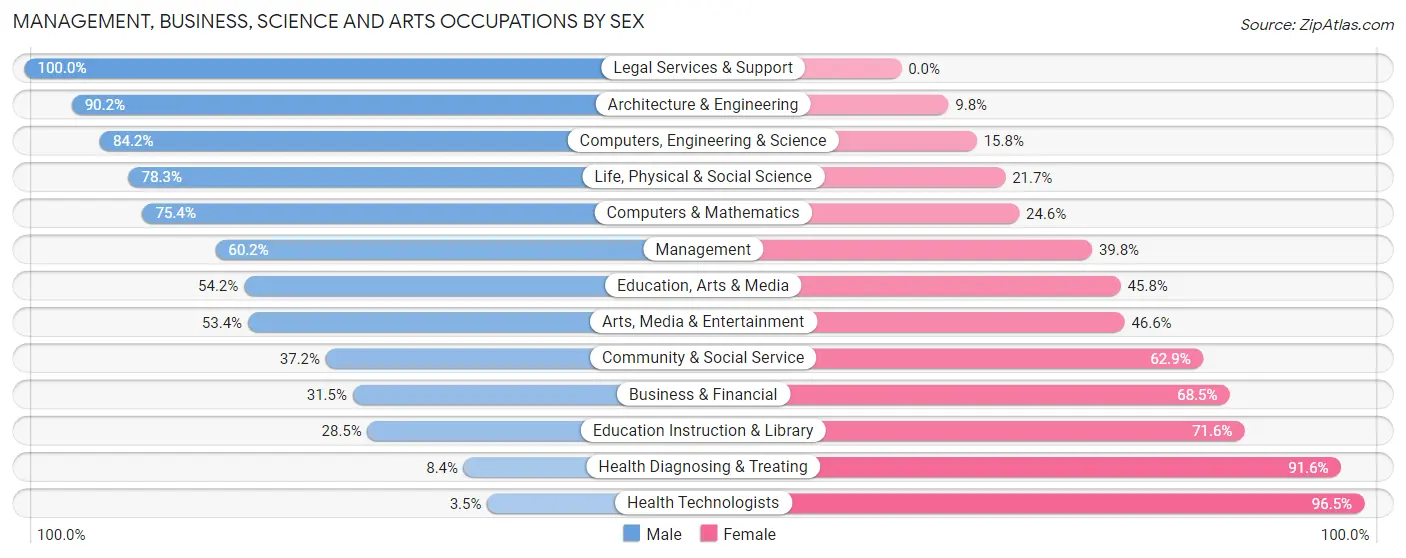Management, Business, Science and Arts Occupations by Sex in Zip Code 35640