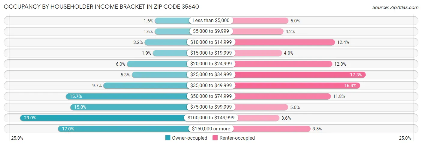 Occupancy by Householder Income Bracket in Zip Code 35640