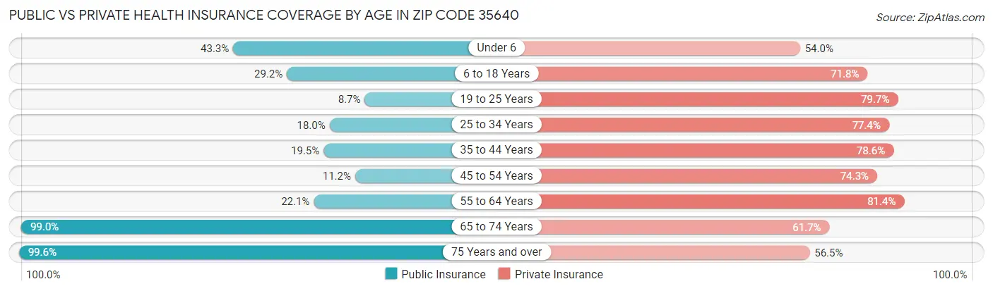 Public vs Private Health Insurance Coverage by Age in Zip Code 35640