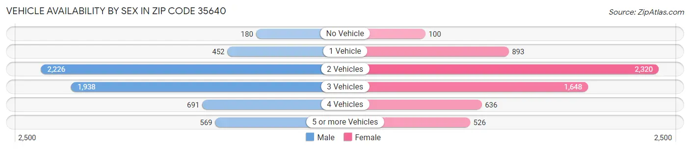 Vehicle Availability by Sex in Zip Code 35640