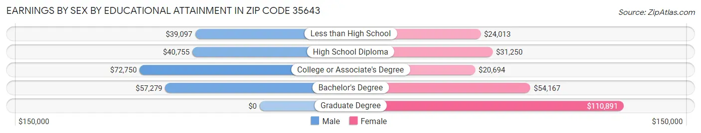 Earnings by Sex by Educational Attainment in Zip Code 35643