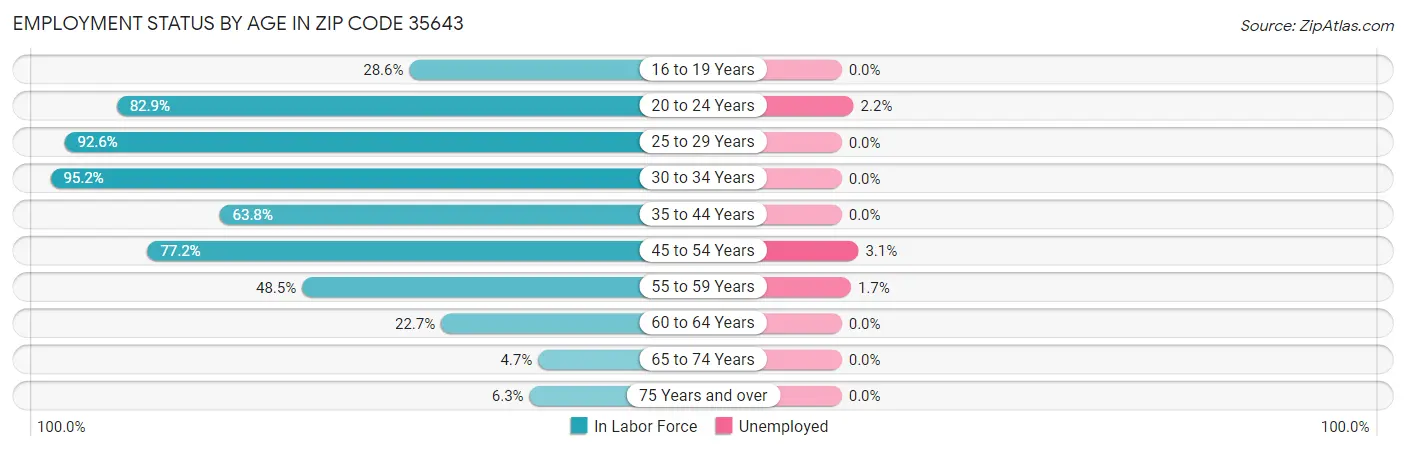 Employment Status by Age in Zip Code 35643