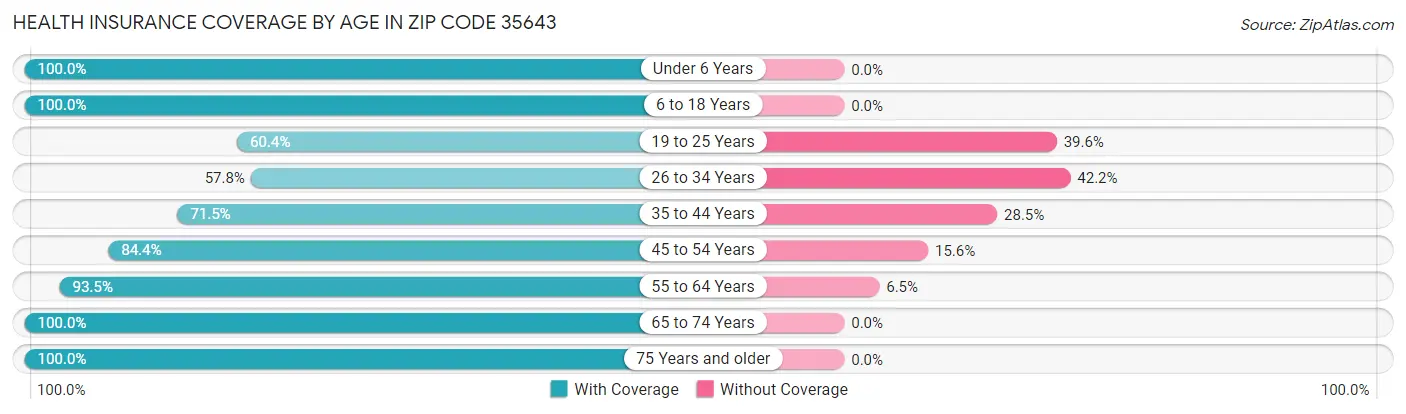 Health Insurance Coverage by Age in Zip Code 35643