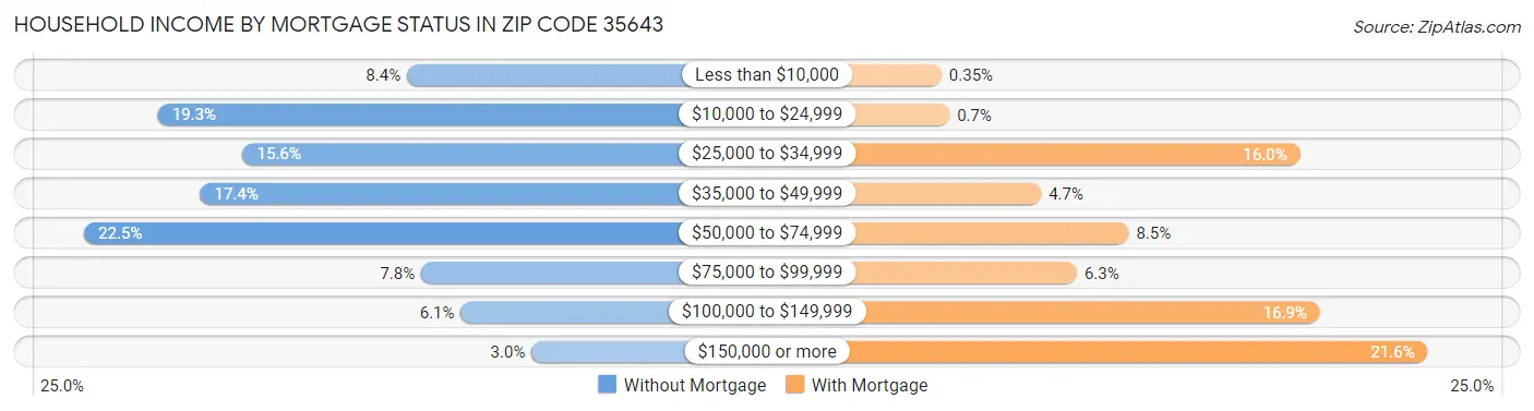 Household Income by Mortgage Status in Zip Code 35643