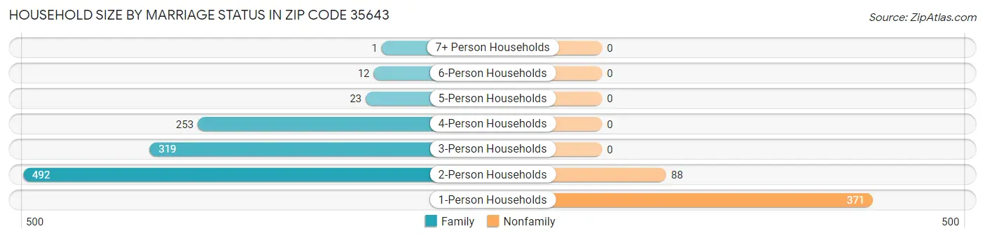 Household Size by Marriage Status in Zip Code 35643