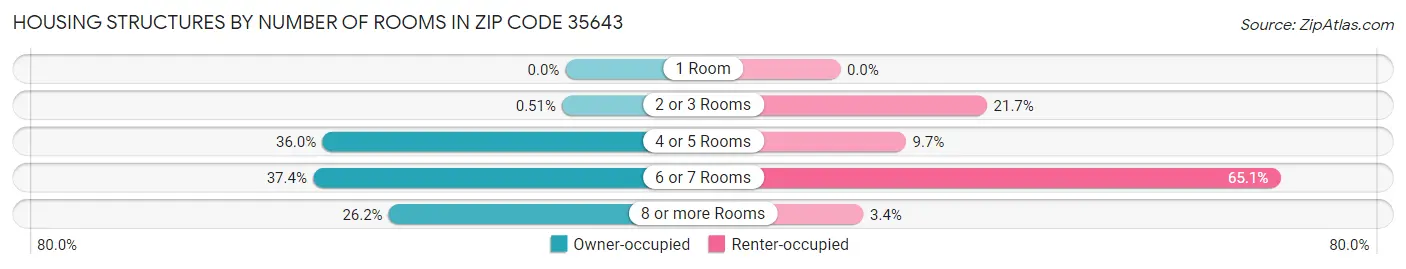 Housing Structures by Number of Rooms in Zip Code 35643