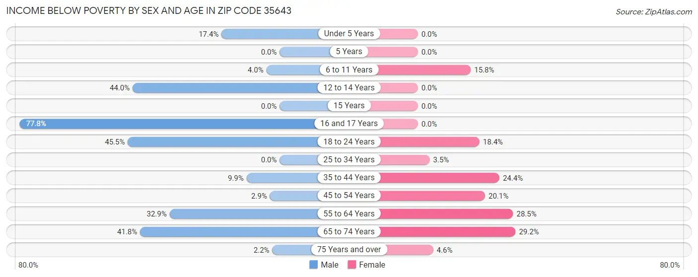 Income Below Poverty by Sex and Age in Zip Code 35643