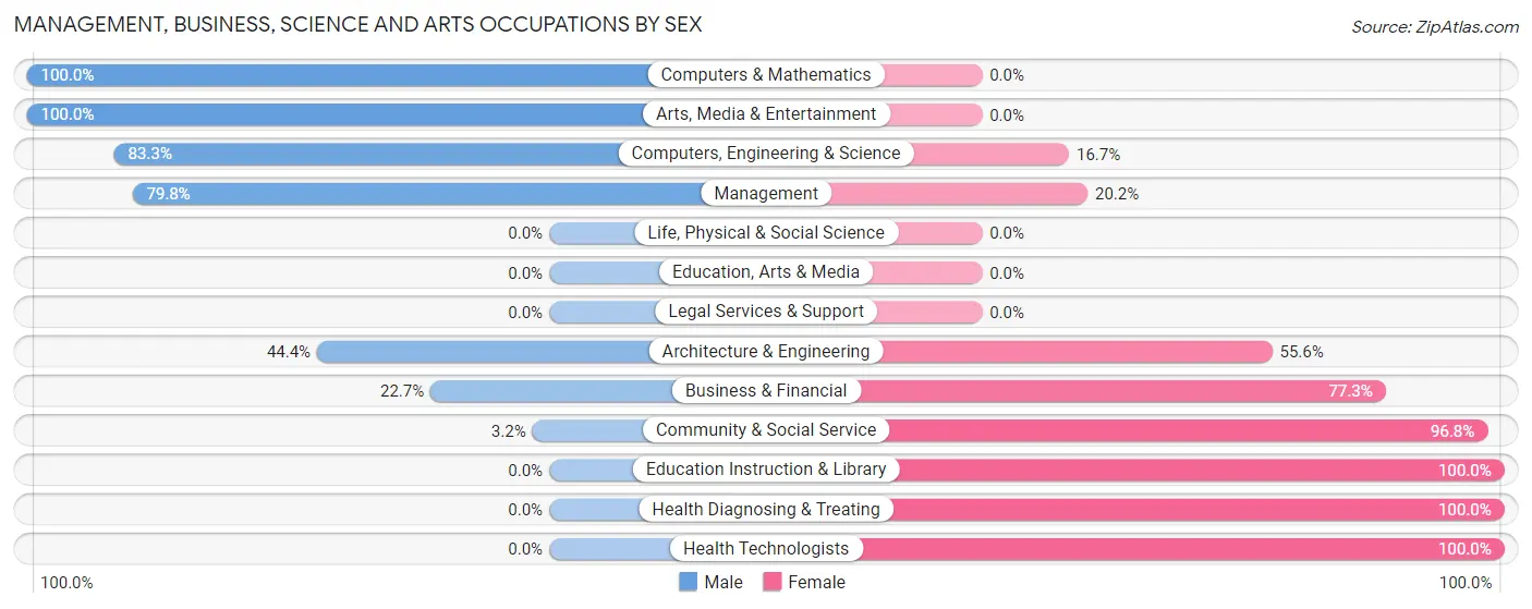 Management, Business, Science and Arts Occupations by Sex in Zip Code 35643