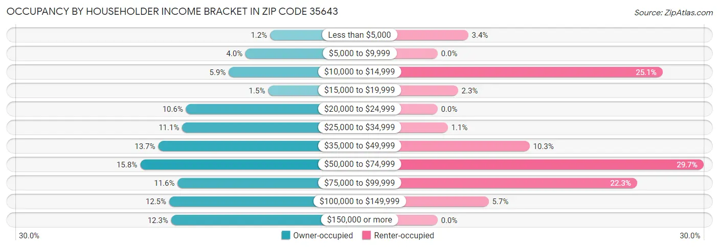 Occupancy by Householder Income Bracket in Zip Code 35643