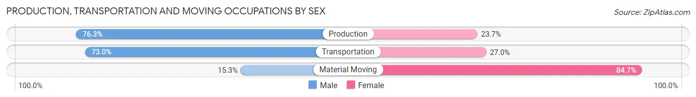 Production, Transportation and Moving Occupations by Sex in Zip Code 35643