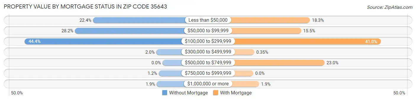 Property Value by Mortgage Status in Zip Code 35643