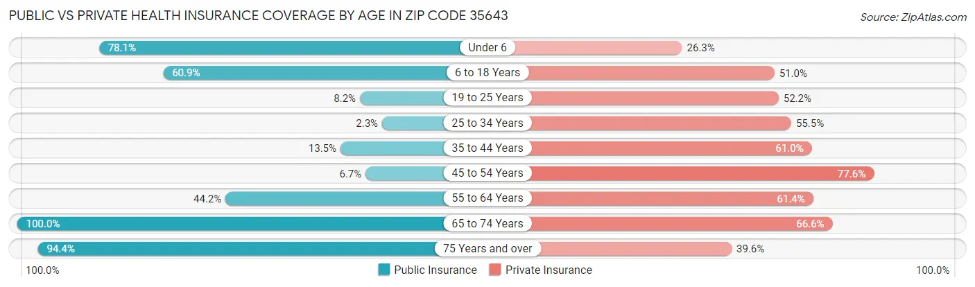 Public vs Private Health Insurance Coverage by Age in Zip Code 35643