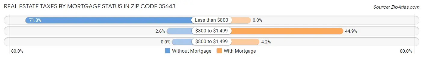 Real Estate Taxes by Mortgage Status in Zip Code 35643