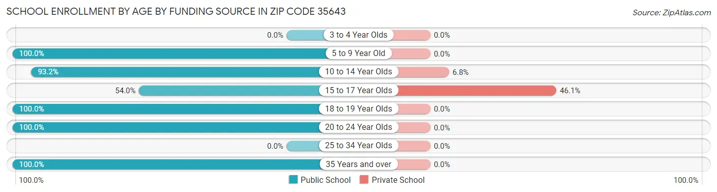 School Enrollment by Age by Funding Source in Zip Code 35643