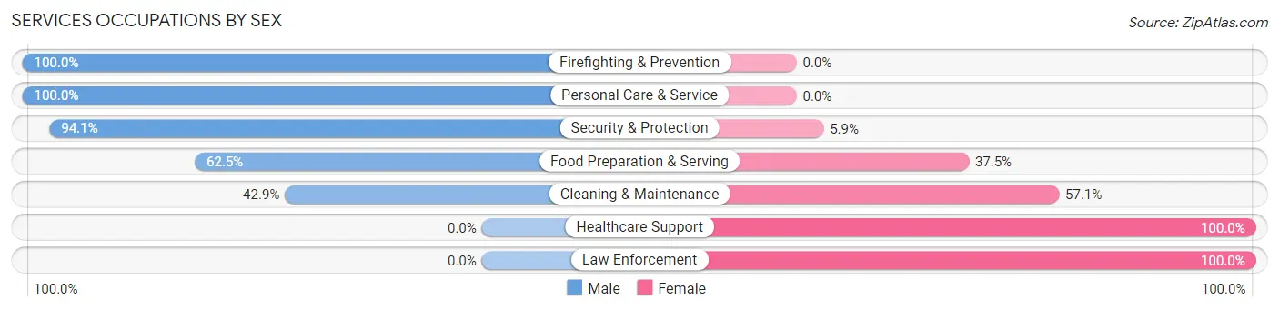 Services Occupations by Sex in Zip Code 35643