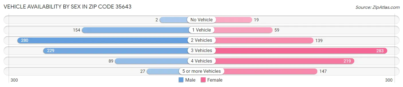 Vehicle Availability by Sex in Zip Code 35643