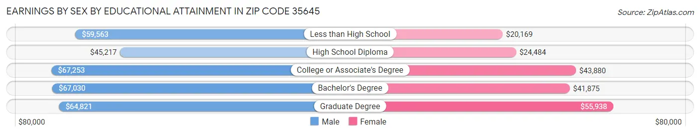 Earnings by Sex by Educational Attainment in Zip Code 35645