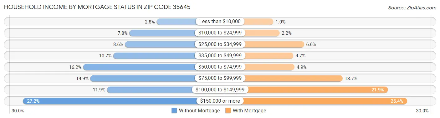 Household Income by Mortgage Status in Zip Code 35645