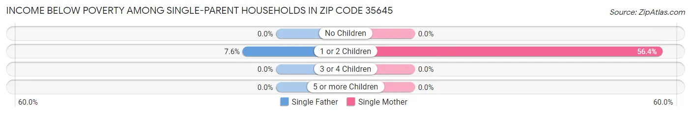 Income Below Poverty Among Single-Parent Households in Zip Code 35645