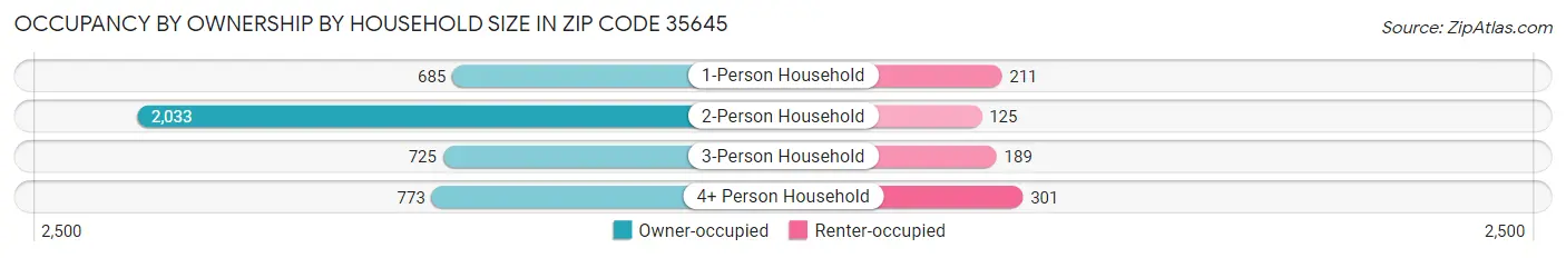 Occupancy by Ownership by Household Size in Zip Code 35645
