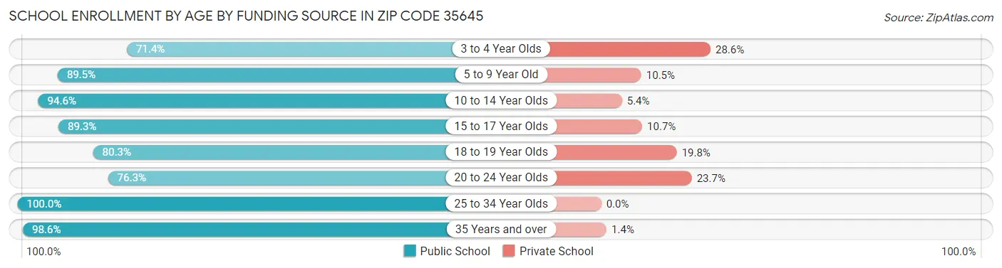 School Enrollment by Age by Funding Source in Zip Code 35645