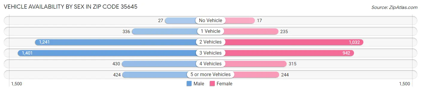Vehicle Availability by Sex in Zip Code 35645