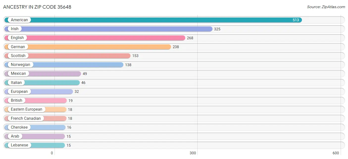 Ancestry in Zip Code 35648