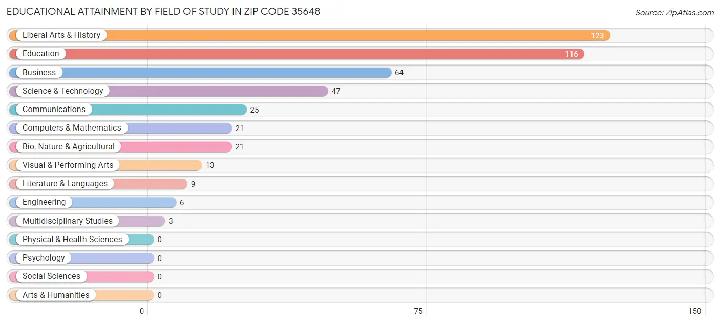 Educational Attainment by Field of Study in Zip Code 35648