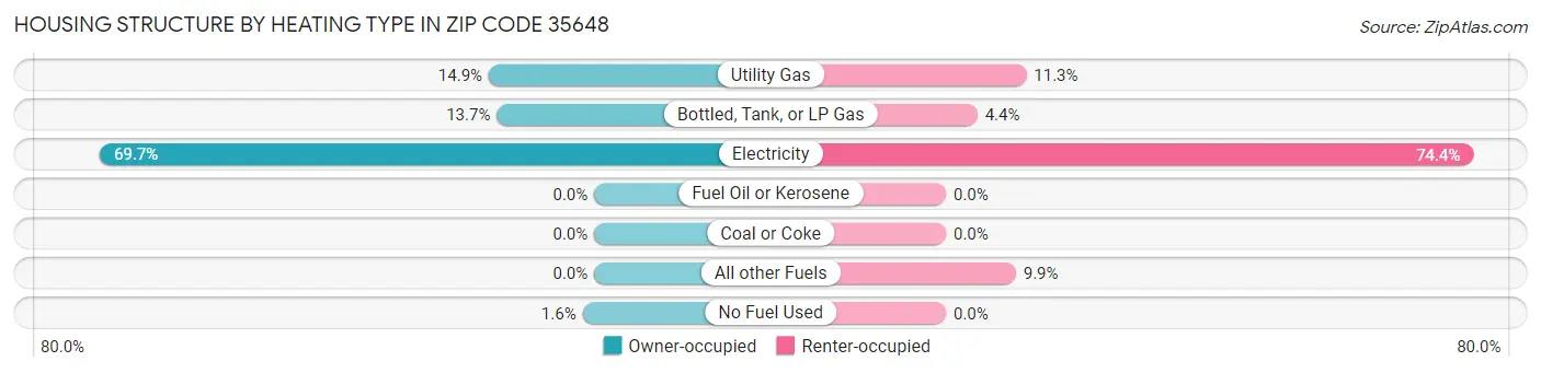 Housing Structure by Heating Type in Zip Code 35648