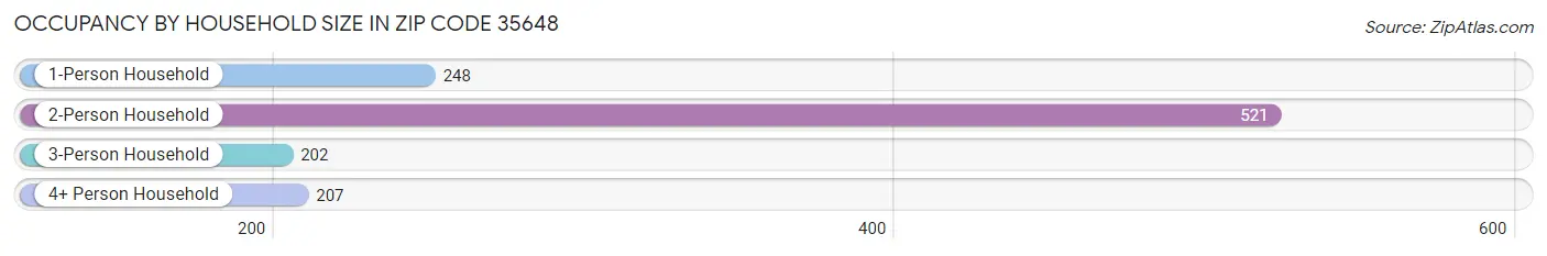 Occupancy by Household Size in Zip Code 35648