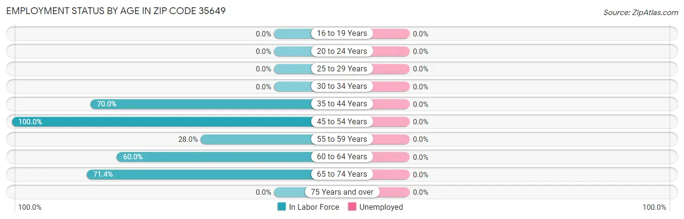 Employment Status by Age in Zip Code 35649
